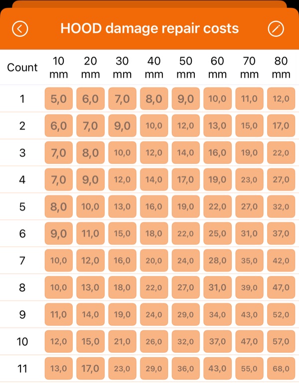 HailMaster repair cost matrix for a single panel, by dent count and dent size